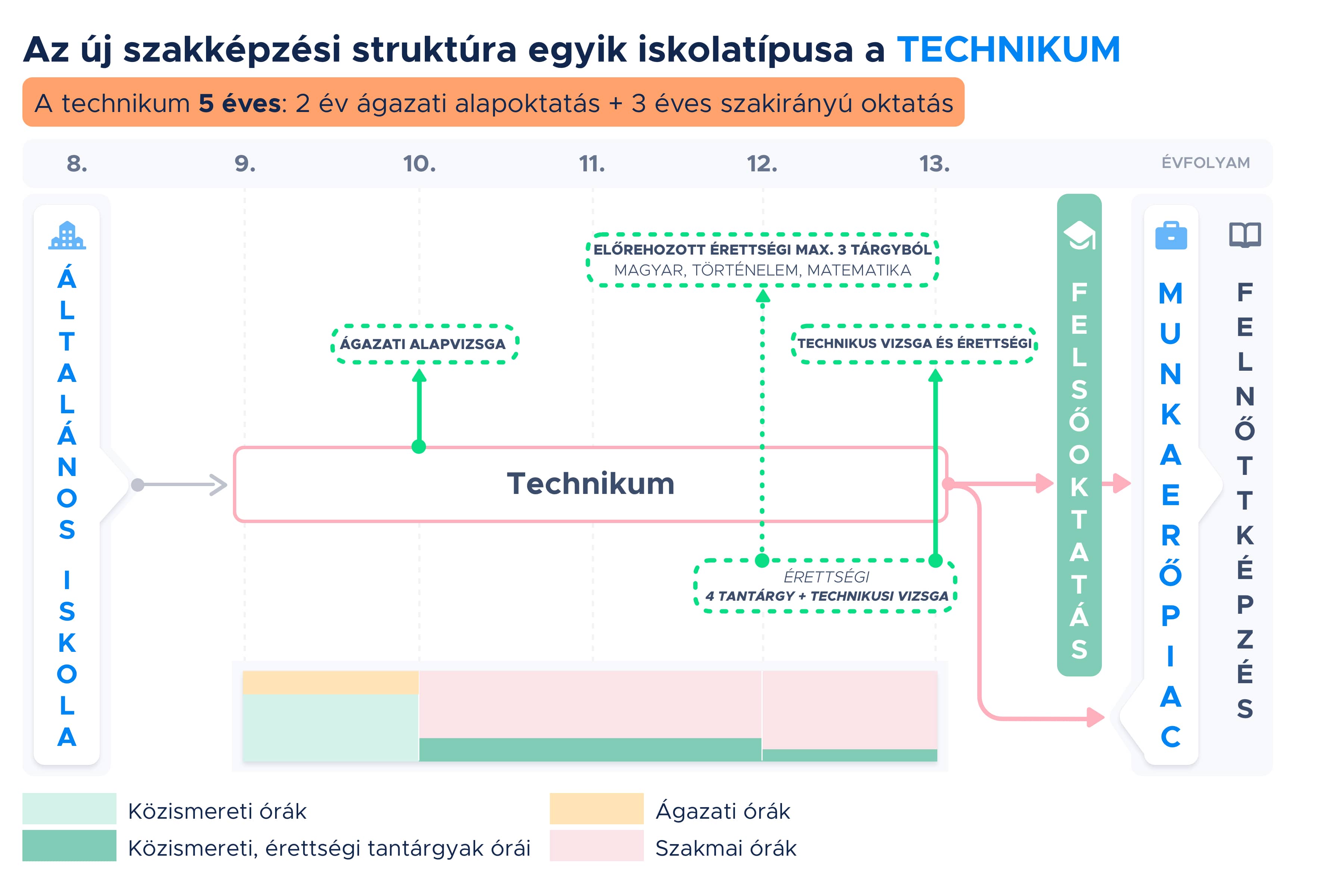technikum-diagram
